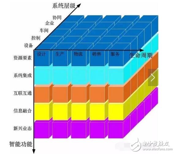 智能制造系統架構_智能制造系統的特征_智能制造系統基礎要素