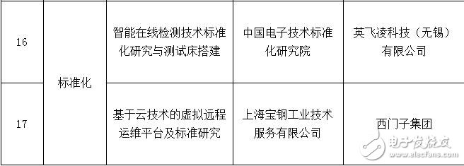 智能制造試點示范要素條件_智能制造合作試點示范項目