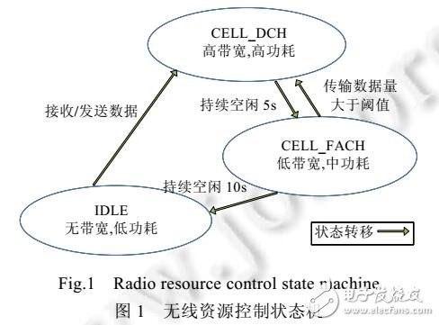 優化安卓應用3G/4G網絡請求能耗的方法