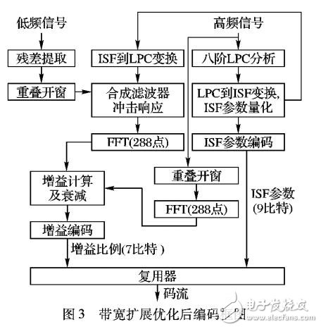 基于移動音頻帶寬擴展算法計算復雜度優化