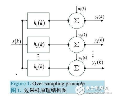 基于過采樣和多重自相關的盲信道感知方法