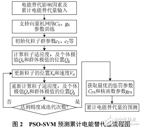 電能替代潛力分析方法