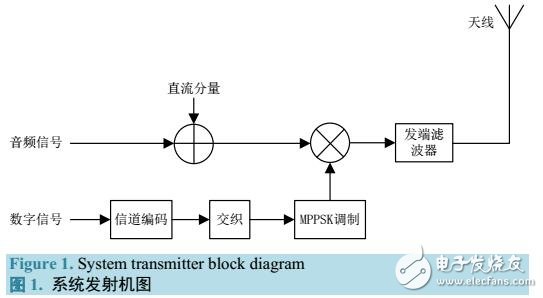 一種復合調制系統