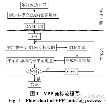 電動(dòng)汽車的多類電力市場下虛擬電廠競標(biāo)模型