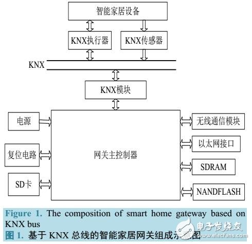 基于KNX的智能家居網(wǎng)關(guān)設(shè)計方案