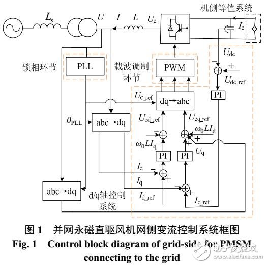 基于直驅(qū)風(fēng)機(jī)變流控制系統(tǒng)對頻率分量的響應(yīng)研究