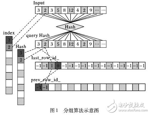 基于Supersonic的并行分組聚集