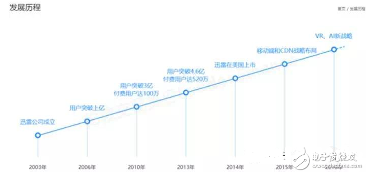 閑談迅雷如何20年中從P2P到CDN成為互聯網怪獸的歷程