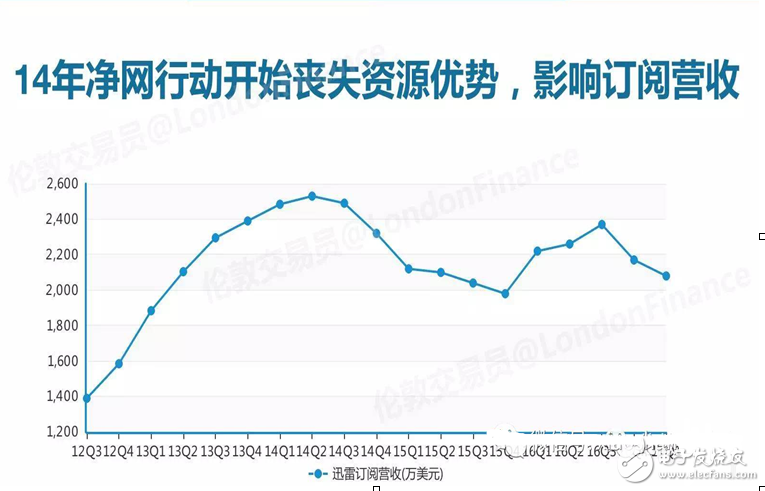 閑談迅雷如何20年中從P2P到CDN成為互聯網怪獸的歷程