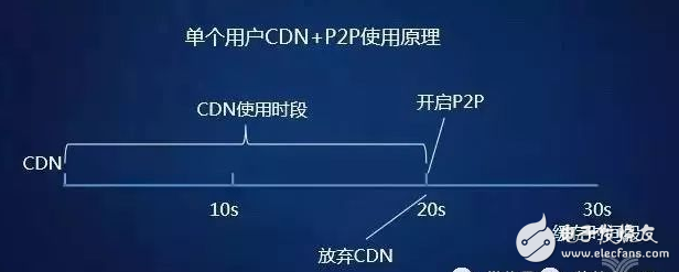 閑談迅雷如何20年中從P2P到CDN成為互聯網怪獸的歷程