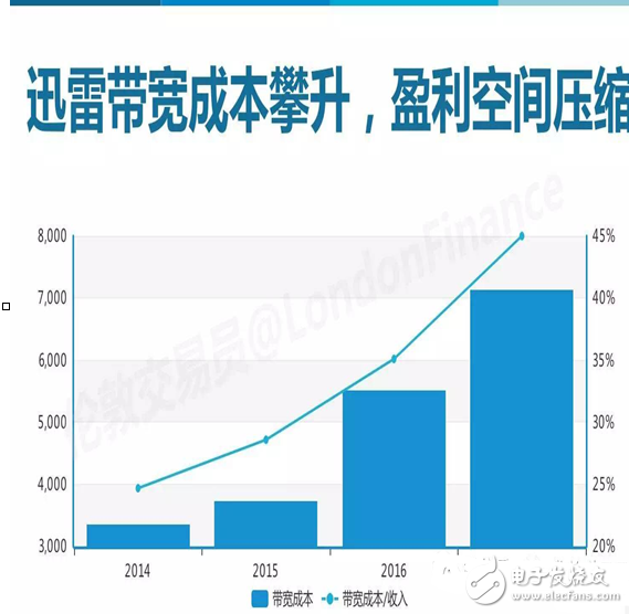 閑談迅雷如何20年中從P2P到CDN成為互聯網怪獸的歷程