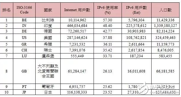 2017年全球IPv6發展狀況 如何推動IPv6規模部署進入物聯網