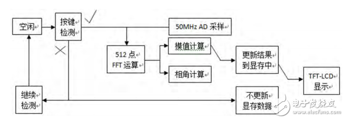 一種基于FPGA的數字頻譜儀設計與實現