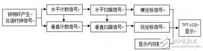 一種基于FPGA的數字頻譜儀設計與實現