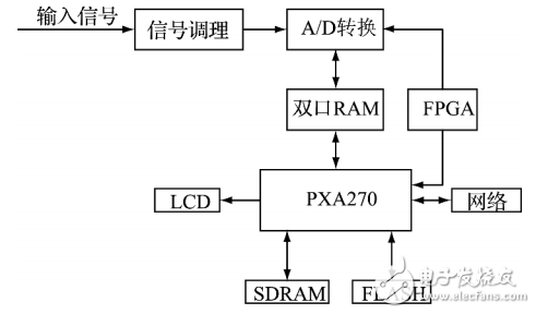 一種基于ARM＋FPGA的高精度數據采集系統設計