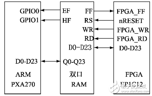 一種基于ARM＋FPGA的高精度數(shù)據(jù)采集系統(tǒng)設(shè)計(jì)