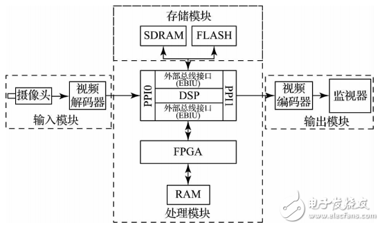 一種基于DSP＋FPGA視頻圖像采集處理系統(tǒng)的設計與實現