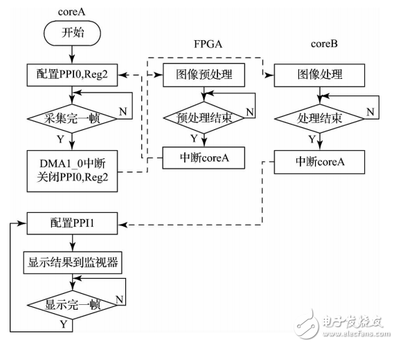 一種基于DSP＋FPGA視頻圖像采集處理系統的設計與實現