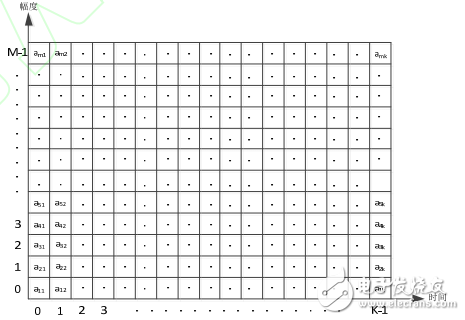 基于FPGA的數字示波器波形合成器研究