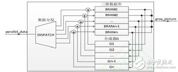 基于FPGA的數字示波器波形合成器研究