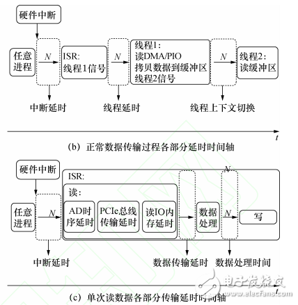 用于MEMS陀螺的PCIe實時測控平臺設計