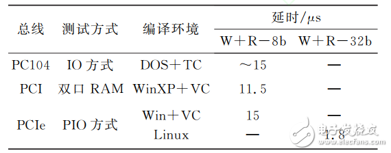 用于MEMS陀螺的PCIe實時測控平臺設計
