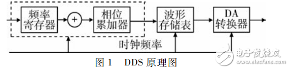 基于FPGA的交流電磁場檢測儀的激勵源設計