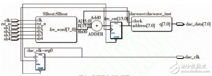 基于FPGA的交流電磁場檢測儀的激勵源設(shè)計