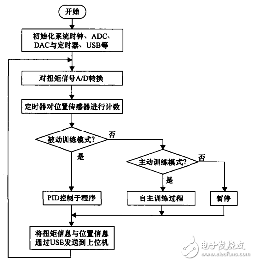 一種基于STM32的力反饋型康復機器人控制系統設計