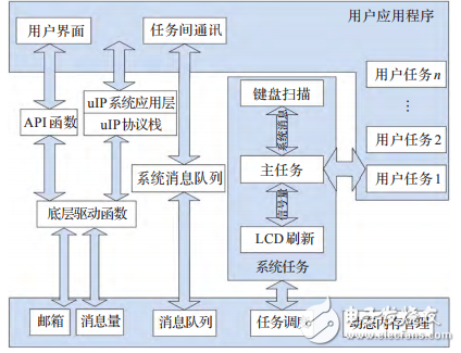 基于STM32F417的物聯網嵌入式網關的設計