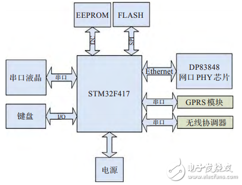 基于STM32F417的物聯網嵌入式網關的設計