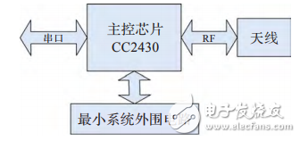 基于STM32F417的物聯網嵌入式網關的設計