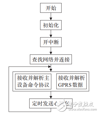 基于STM32F417的物聯網嵌入式網關的設計