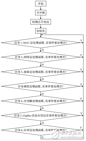 基于STM32F417的物聯(lián)網(wǎng)嵌入式網(wǎng)關(guān)的設(shè)計(jì)