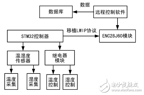 一種基于STM32的溫室遠程監測和控制系統的設計