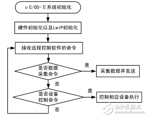 一種基于STM32的溫室遠(yuǎn)程監(jiān)測(cè)和控制系統(tǒng)的設(shè)計(jì)