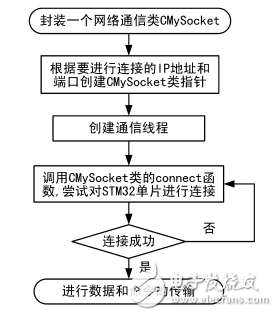 一種基于STM32的溫室遠(yuǎn)程監(jiān)測(cè)和控制系統(tǒng)的設(shè)計(jì)