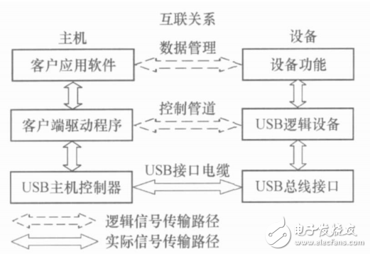 基于STM32F103的USB數(shù)據(jù)采集模塊的設(shè)計