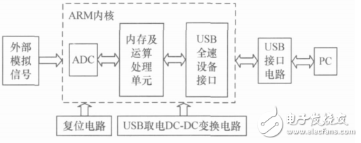 基于STM32F103的USB數據采集模塊的設計