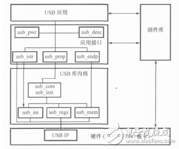 基于STM32F103的USB數據采集模塊的設計