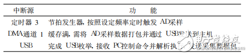 基于STM32F103的USB數(shù)據(jù)采集模塊的設(shè)計(jì)