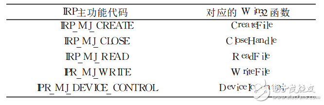 表1中斷源及對(duì)應(yīng)功能