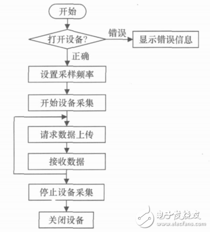 表1中斷源及對(duì)應(yīng)功能