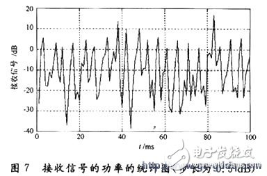 步長為1 dB的圖6和步長為0.5 dB