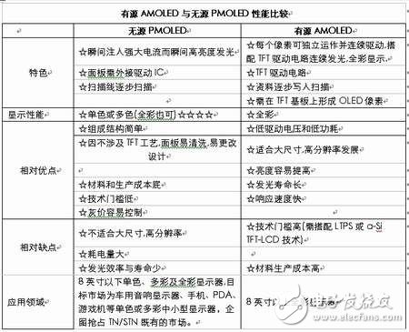  淺談手機(jī)的新型顯示屏OLED
