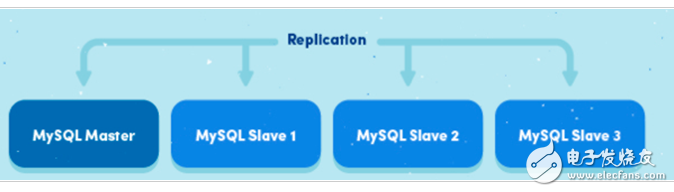 Mysql主從同步的實(shí)現(xiàn)原理