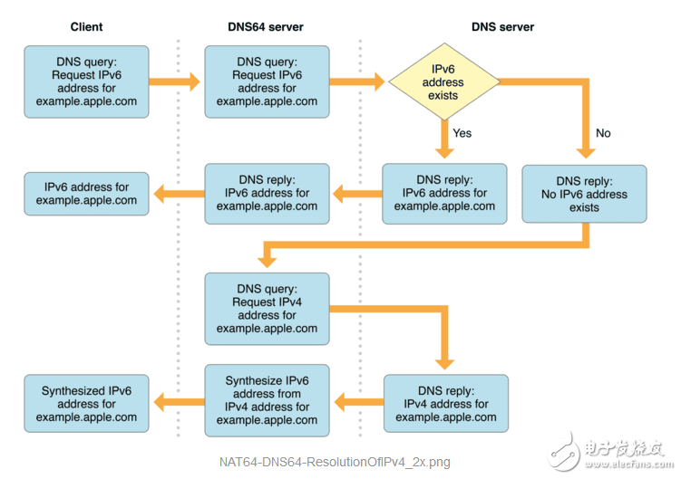 iphone如何查看ipv6_iOS應(yīng)用如何支持IPV6