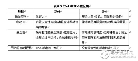 ipv4和ipv6有什么區(qū)別