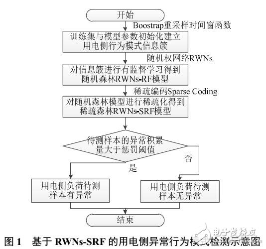 基于稀疏隨機森林模型的用電側異常行為檢測