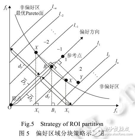 偏好半徑劃分區(qū)域的多目標(biāo)進(jìn)化方法